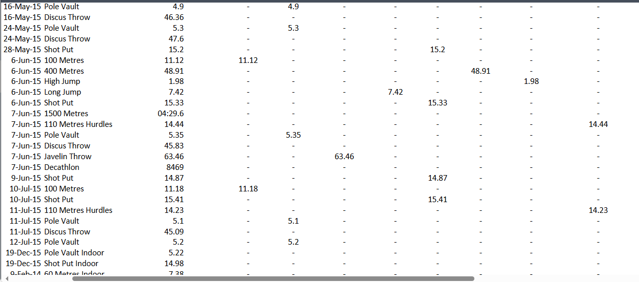 Metres High Jump 110 Metres Hurdles 13-Jan-18 Long Jump Indoor 7.18 14-Jan-18