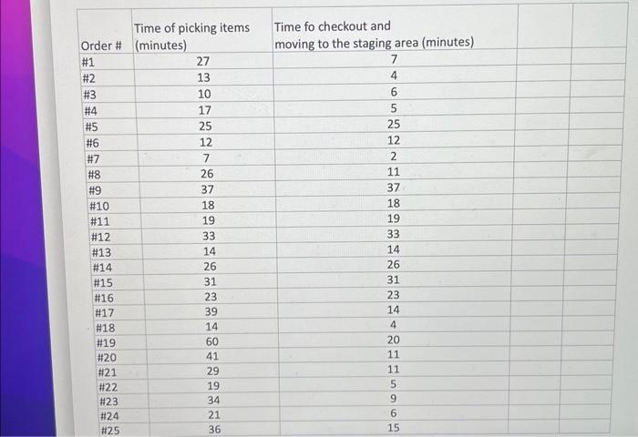 average time for getting an order ready for pick-up (either by a