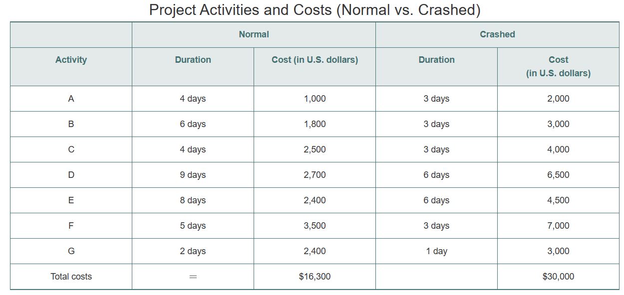 considering crashing a project. The project's network is as follows, along with