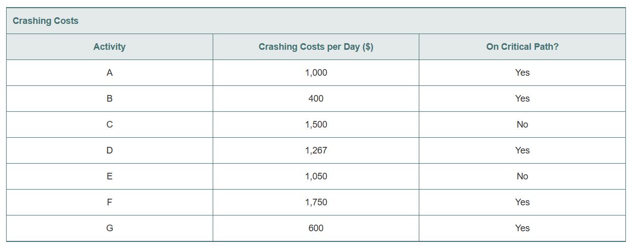 a table identifying its critical activities and the crash costs for all