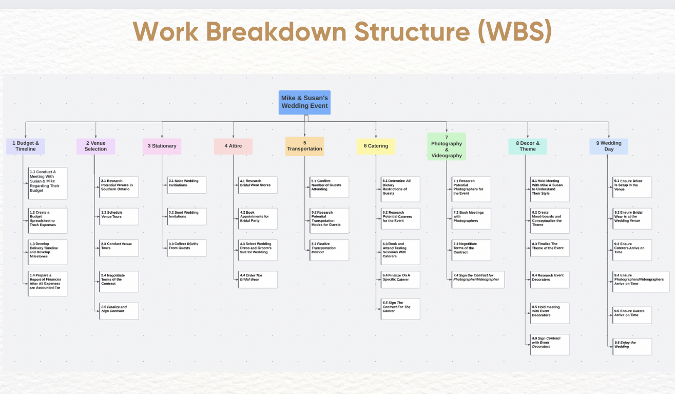  Provide a time-phased budget baseline for your project. Project is a