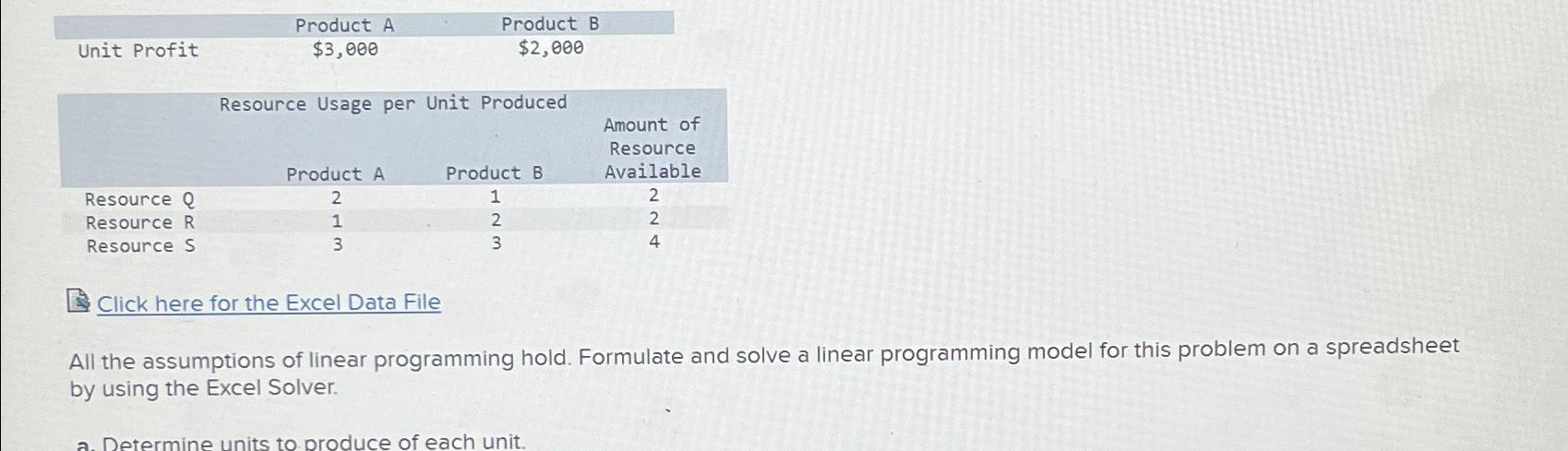  \table[[Unit Profit,Product A,Product B],[$3,000,$2,000,],[,\table[[Resource Usage per],[Product A]],Unit Produced,\table[[Amount of],[Resource],[Available]]],[Resource Q,2,1,2],[Resource R,1,2,2],[Resource