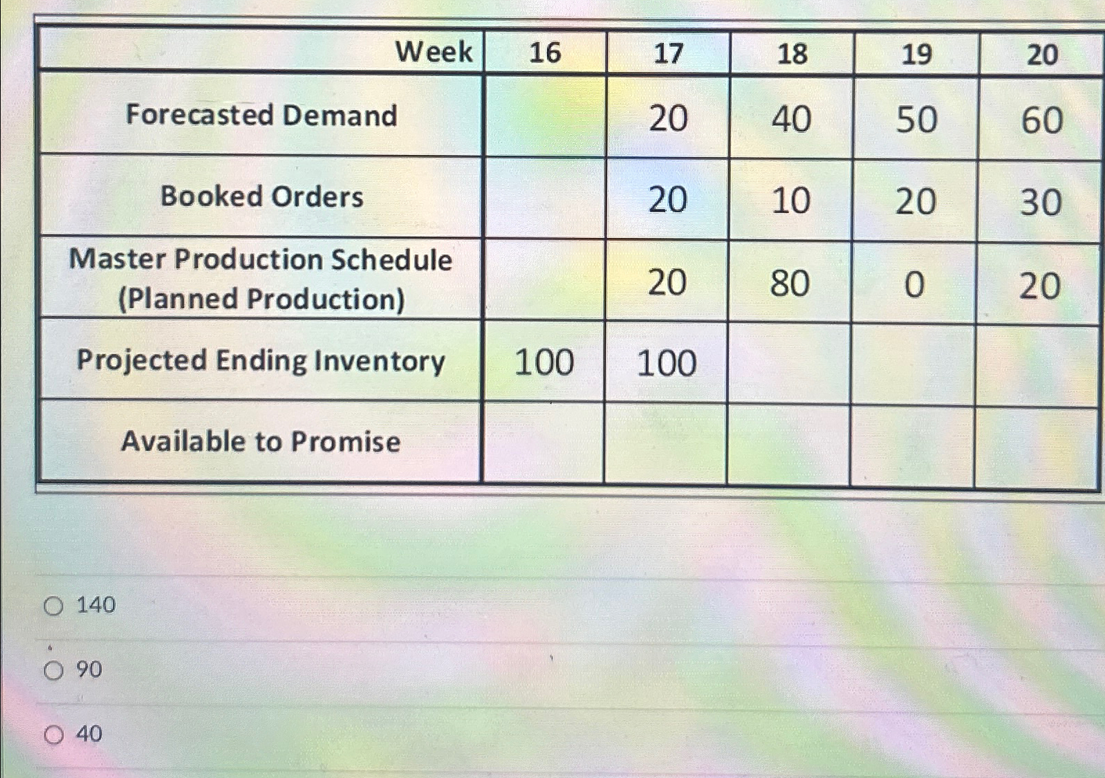  \table[[Week,16,17,18,19,20],[Forecasted Demand,,20,40,50,60],[Booked Orders,,20,10,20,30],[\table[[Master Production Schedule],[(Planned Production)]],,20,80,0,20],[Projected Ending Inventory,100,100,,,],[Available to Promise,,,,,]] 140