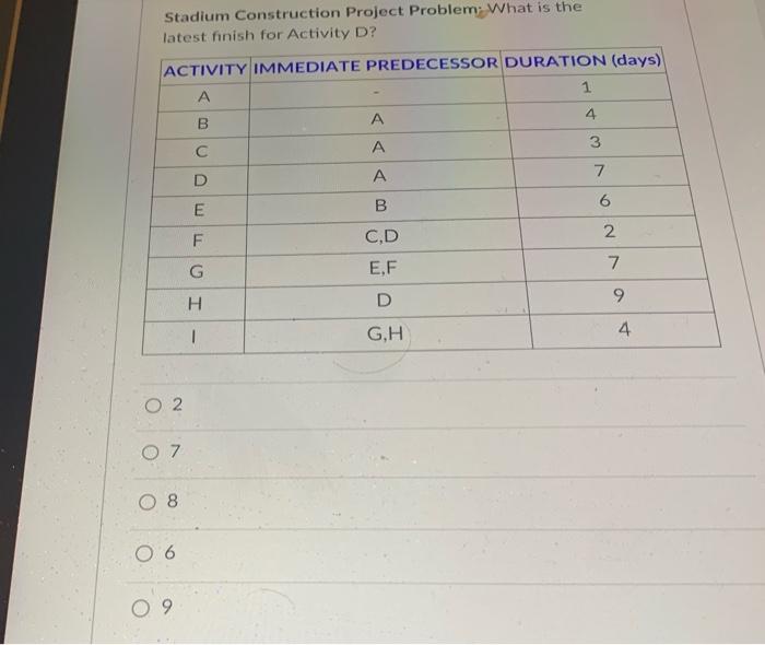 Stadium Construction Project Problem: What is the latest finish for Activity