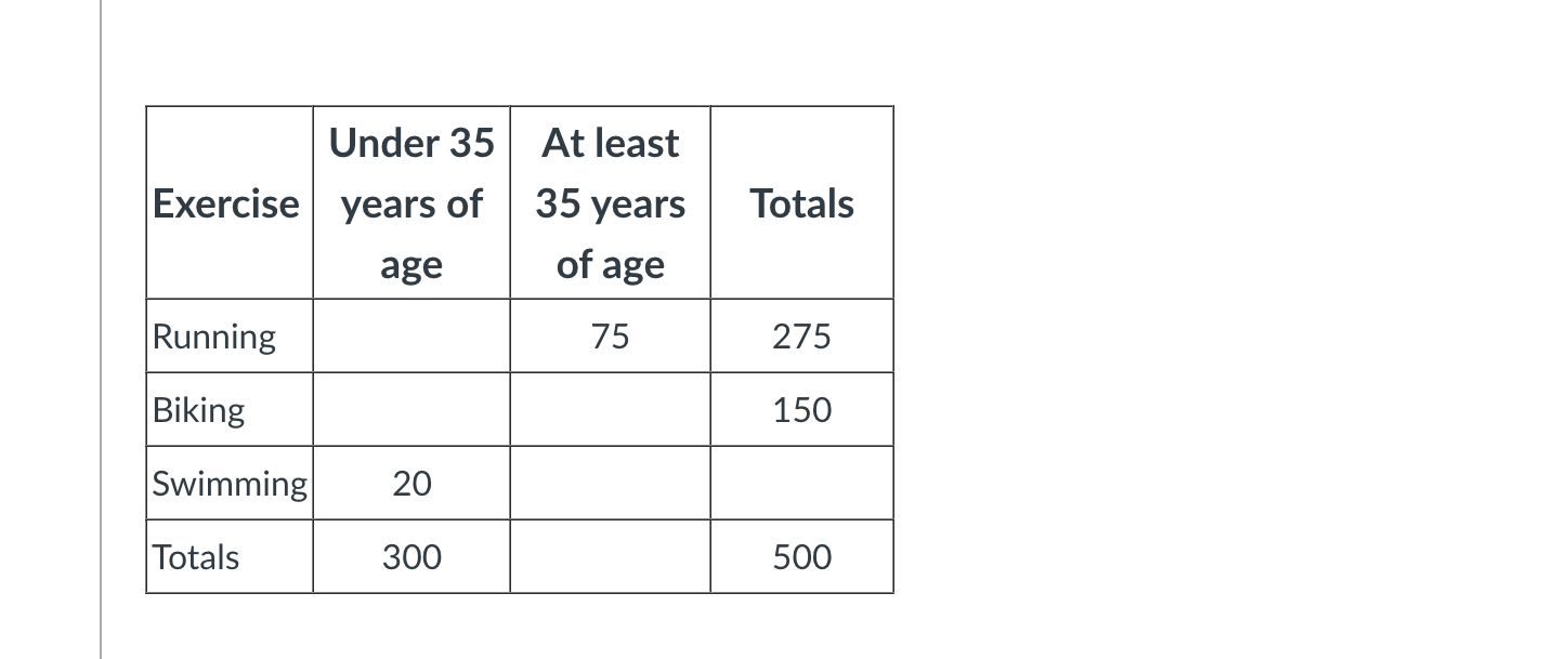 Using the contingency table below, answer the following questions: 1. What is