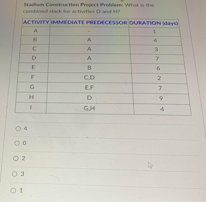  Stadium Construction Project Problem: What is the combined slack for activities