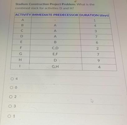  Stadium Construction Prolect Problem: What is the combined slack for activities