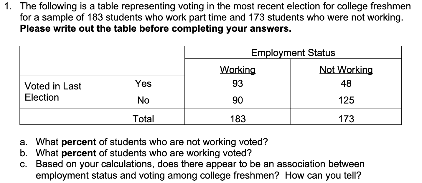 1. The following is a table representing voting in the most