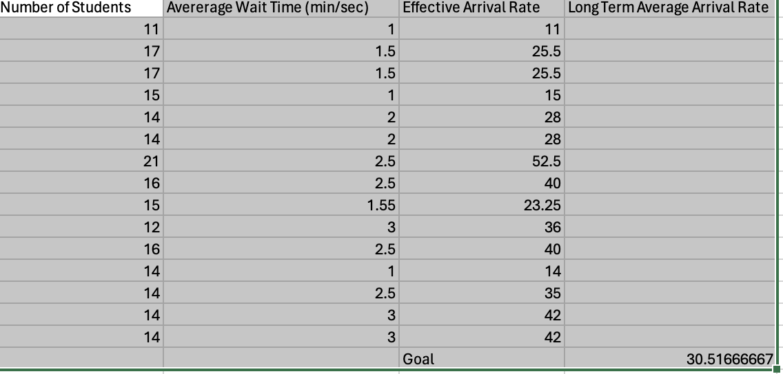 An elementary school cafeteria is experiencing unusually high wait times as