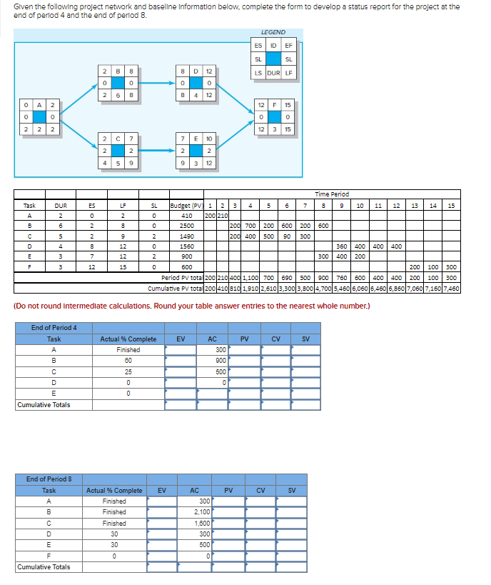 Given the following project network and baseline information below, complete the