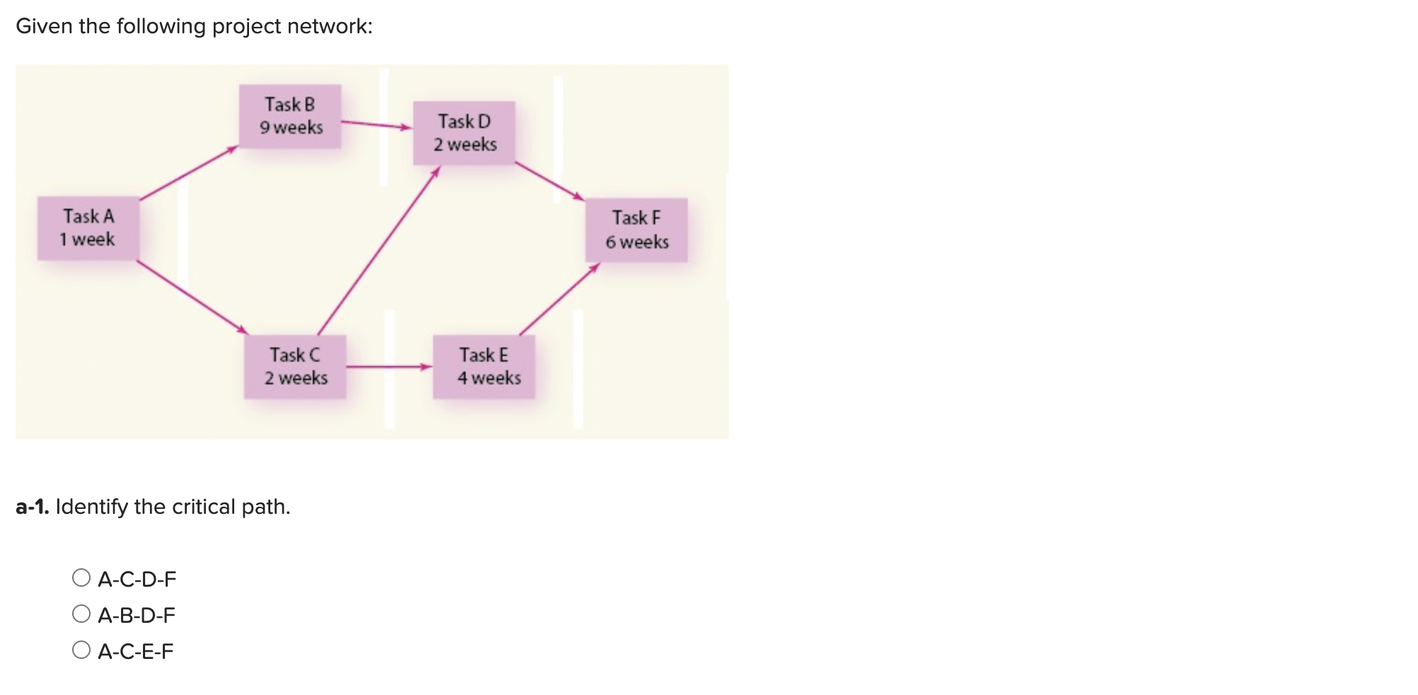 Given the following project network: a-1. Identify the critical path. A-C-D-F