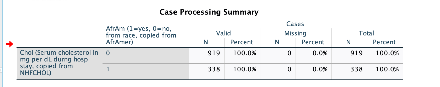 Based off of this data. Case Processing Summary AfrAm (1=yes, 0=no, Cases