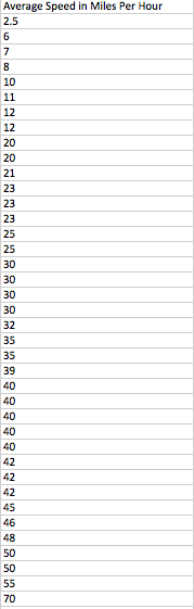 of the variable "Average Speed in Miles Per Hour".10 \f\f\f\f