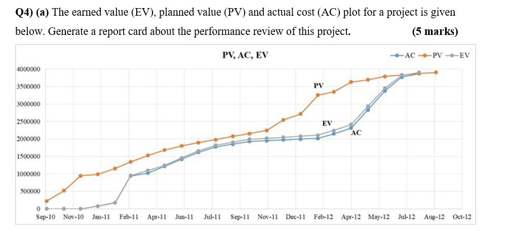 Q4) (a) The earned value (EV), planned value (PV) and actual