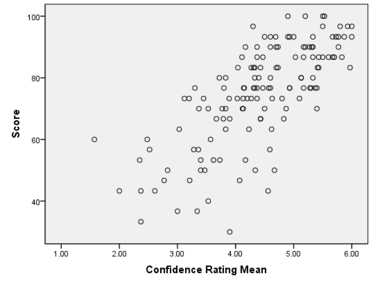  For a study some FDMAT 108 students rated their level of