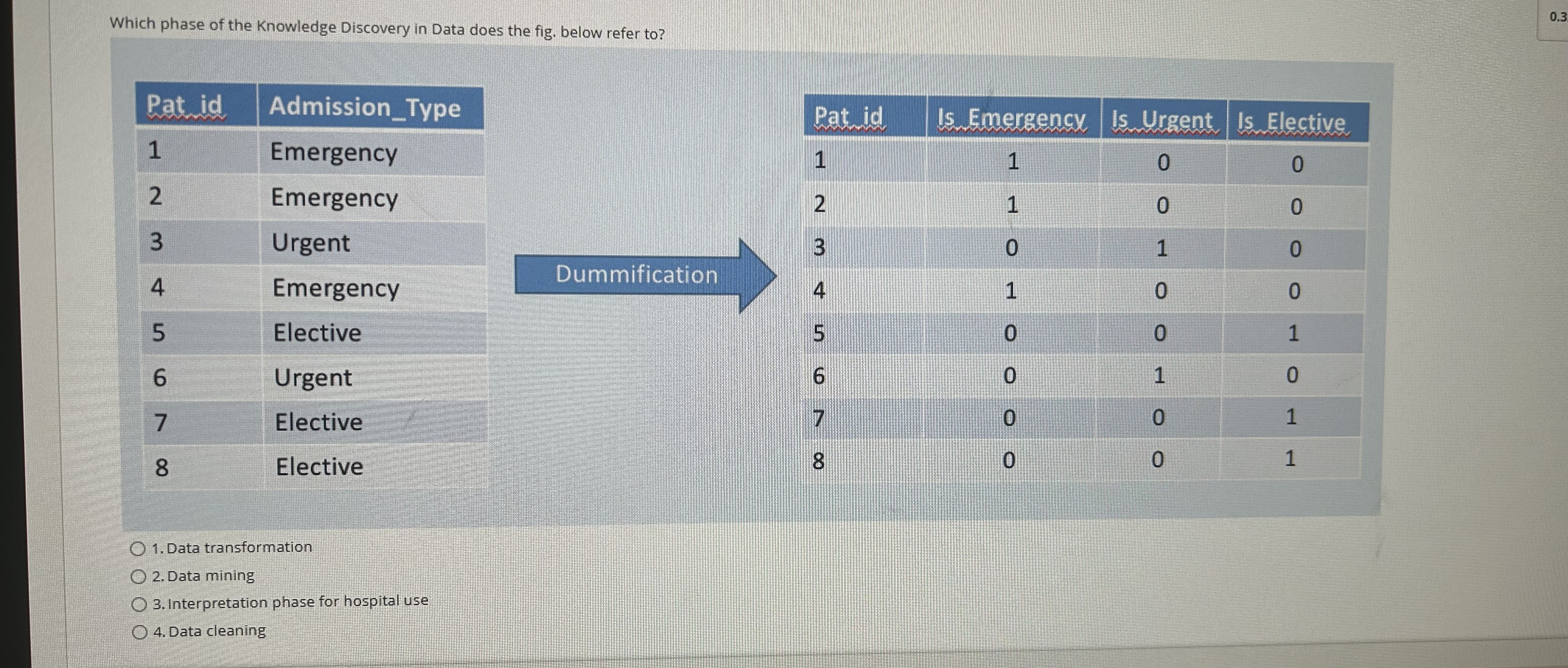  0.3 Which phase of the Knowledge Discovery in Data does the