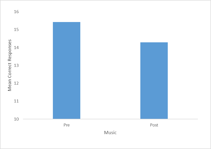 PRACTICE: MAKE SSPS USING DATA BELOWIn EXCEL: Make a Figure (bar graph