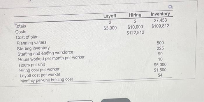 costs you need to consider here are layoff, hiring, and inventory costs.