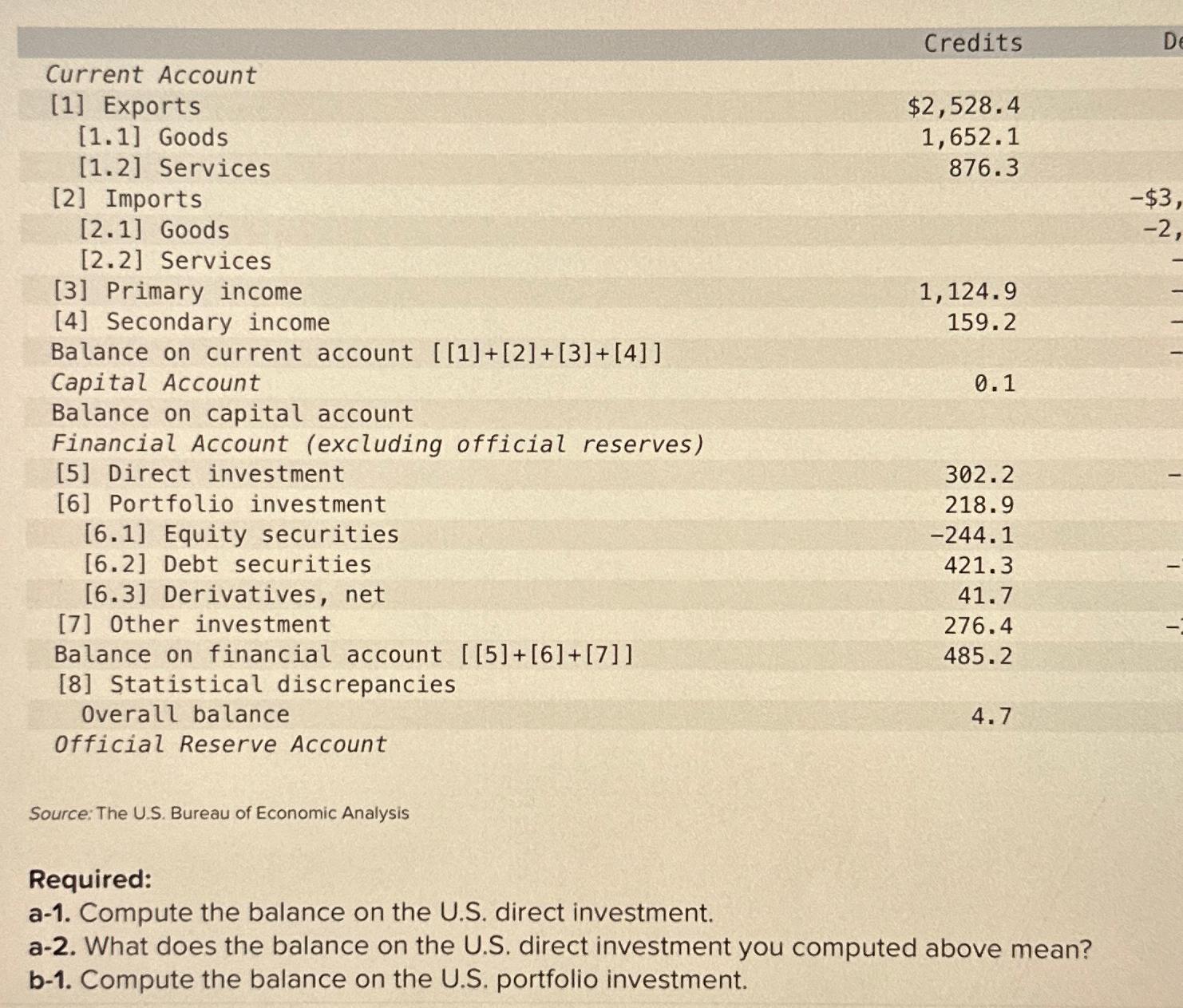  \table[[Current Account,Credits],[Exports,$2,528.4 