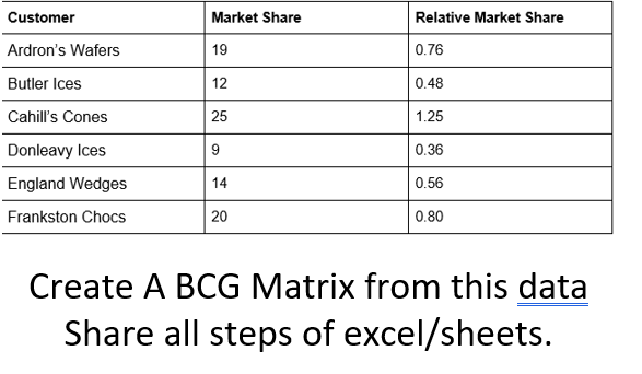  Create A BCG Matrix from this data Share all steps of