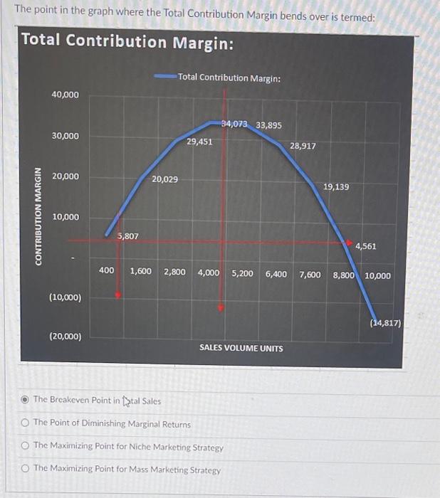  The point in the graph where the Total Contribution Margin bends