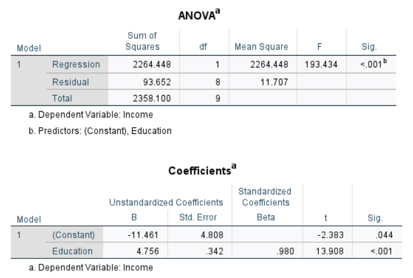 preferably in paragraphs.What is the R2 value from this analysis? What does
