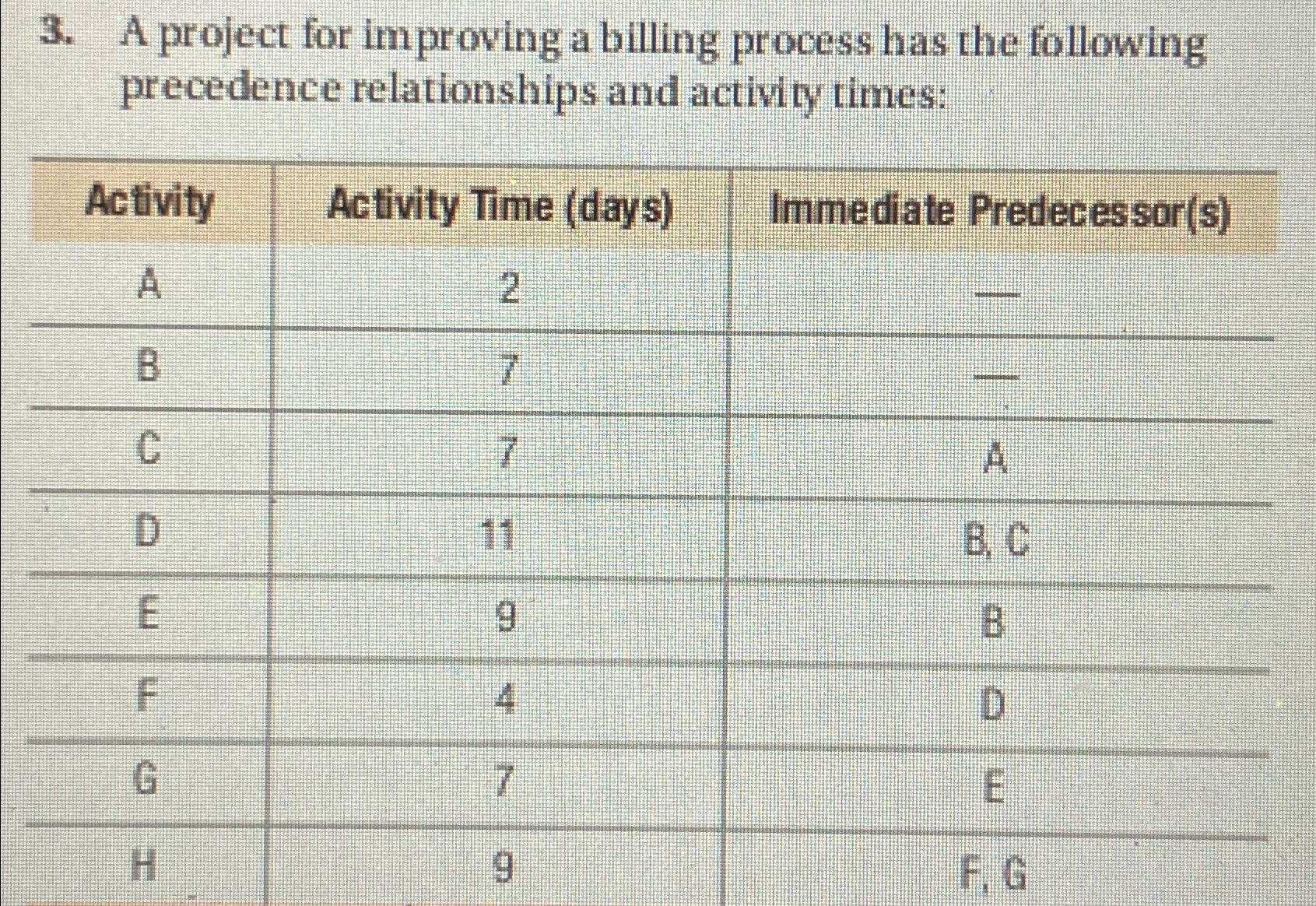  A project for improving a billing process has the following precedence