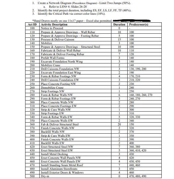 PLEASE GRAPH ON EXCEL WITH THE NODE BOXES 1. Create a Network