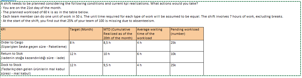  A shift needs to be planned considering the following conditions and