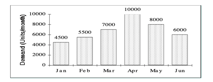  Apply the three strategies (Chase, Level, Mix) to determine which is