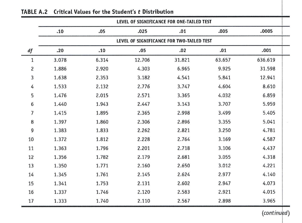 Use the data file in Chapter 6 summary on page 199to answer