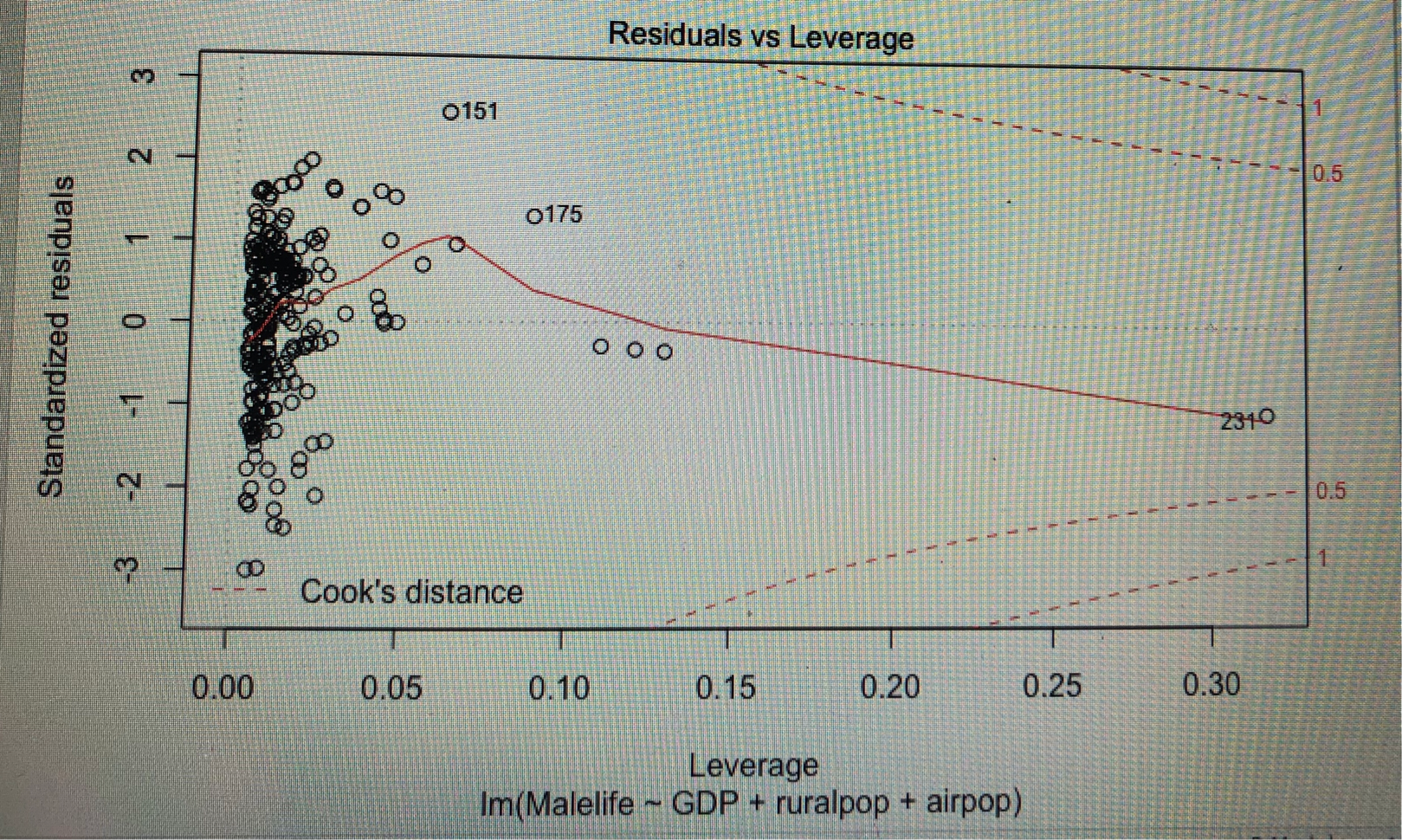that are presented in the graph. Thank you! \f\f\fResiduals vs Leverage 0151