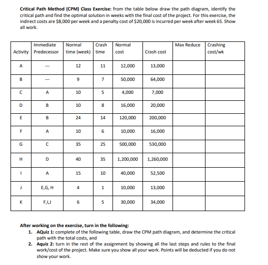  Critical Path Method (CPM) Class Exercise: from the table beldraw the