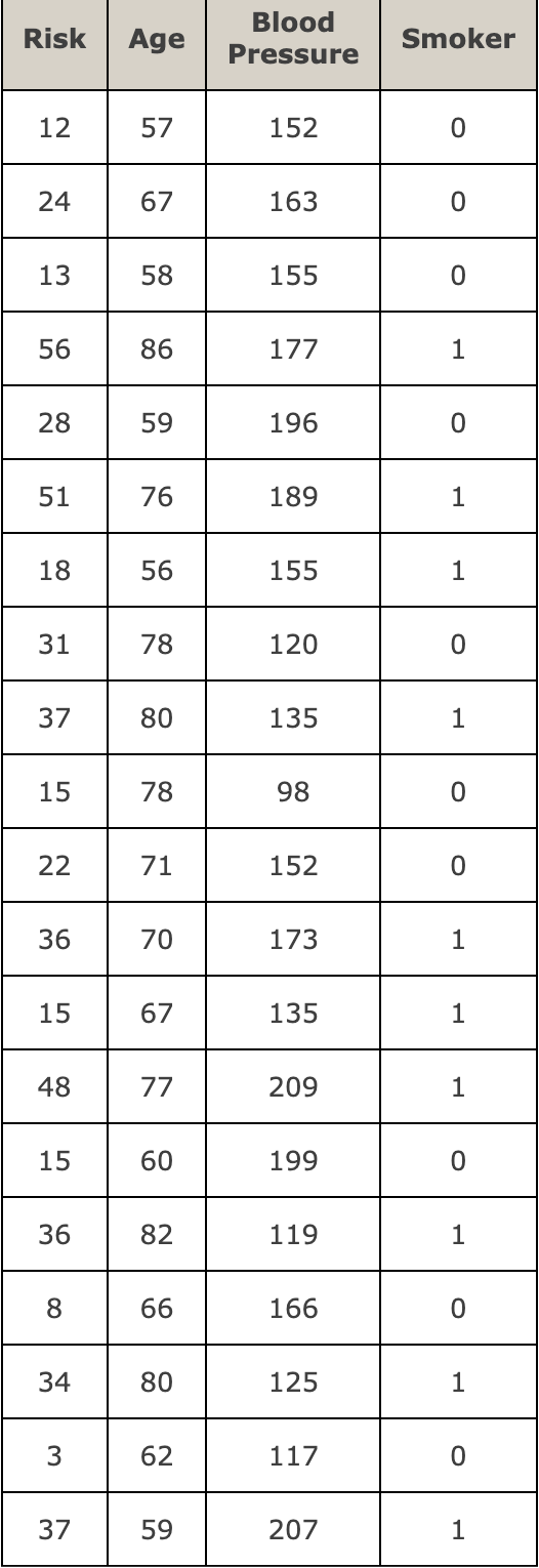 places.) y^= x3 to two decimal places and all other coefficients to