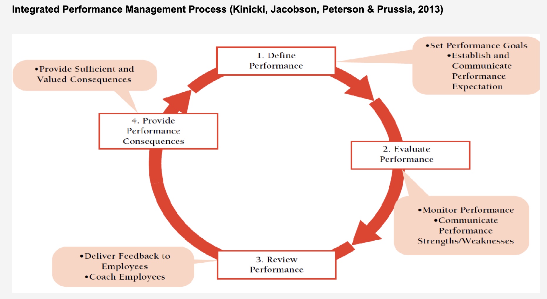  For your initial post, apply the integrated performance management process (Kinicki