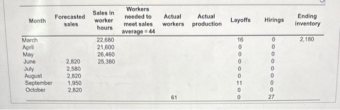values as a guide, complete the plan and eatculate the tayof, hiring,