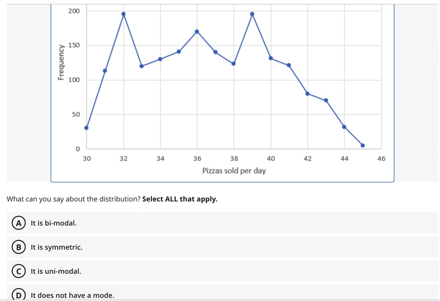 Frequen cw H E E 36 38 4G Pizzas sold per