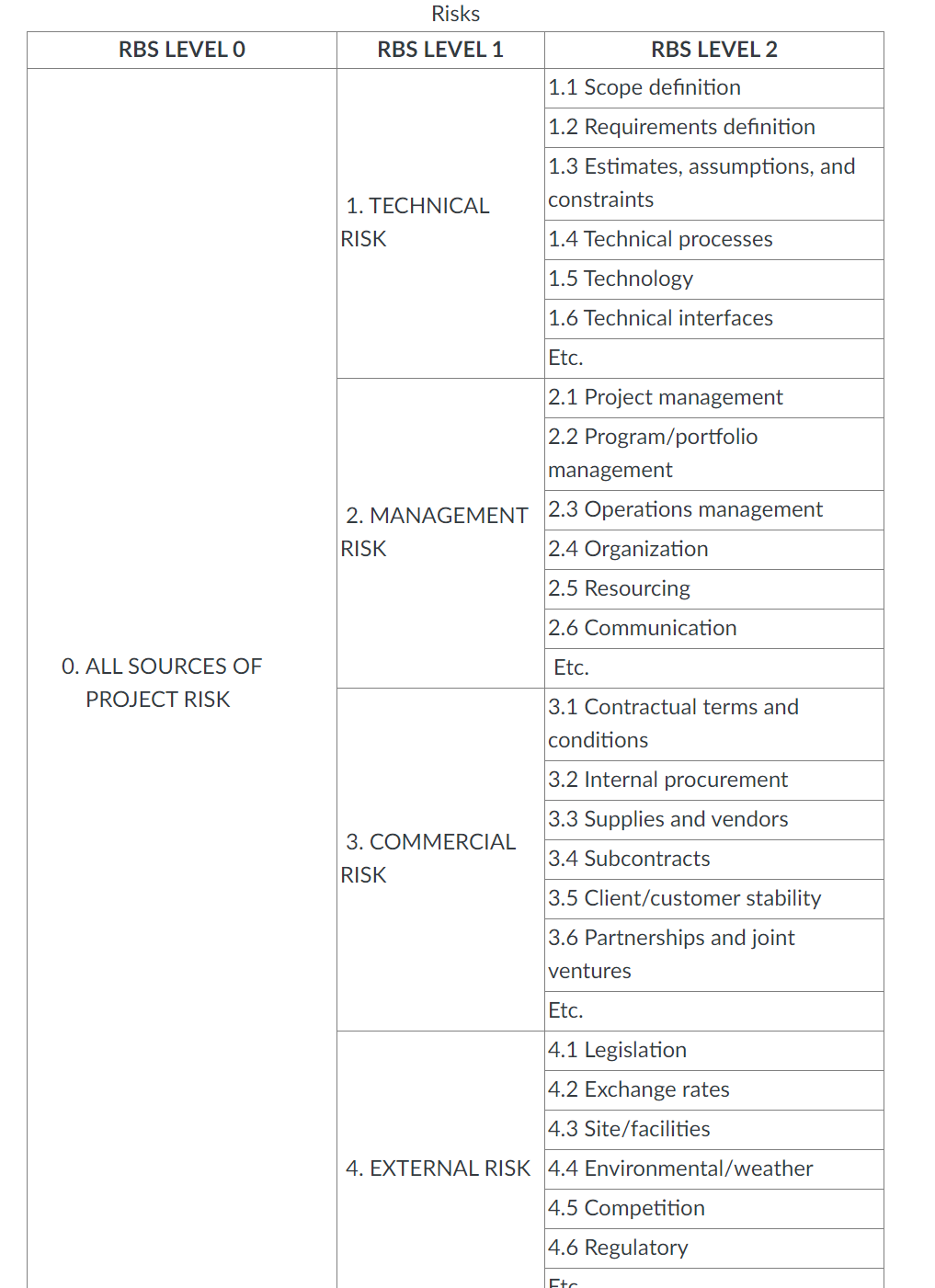  Identifying and managing project risks are critical tasks for project managers.