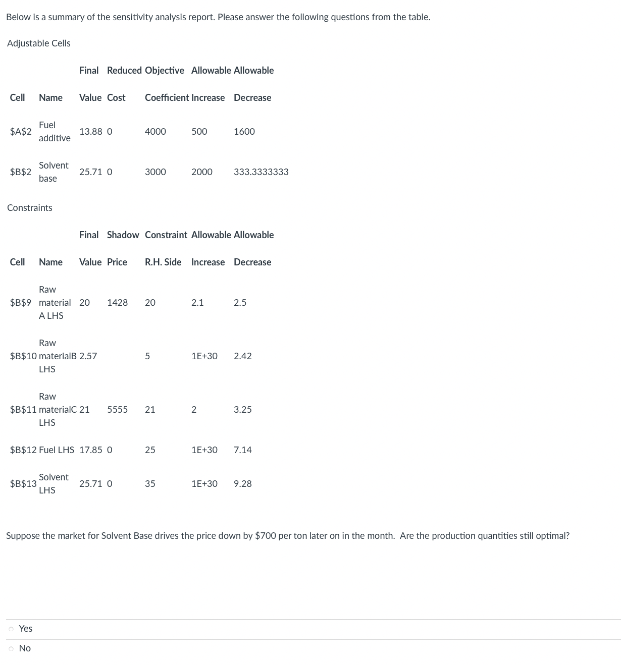  Below is a summary of the sensitivity analysis report. Please answer