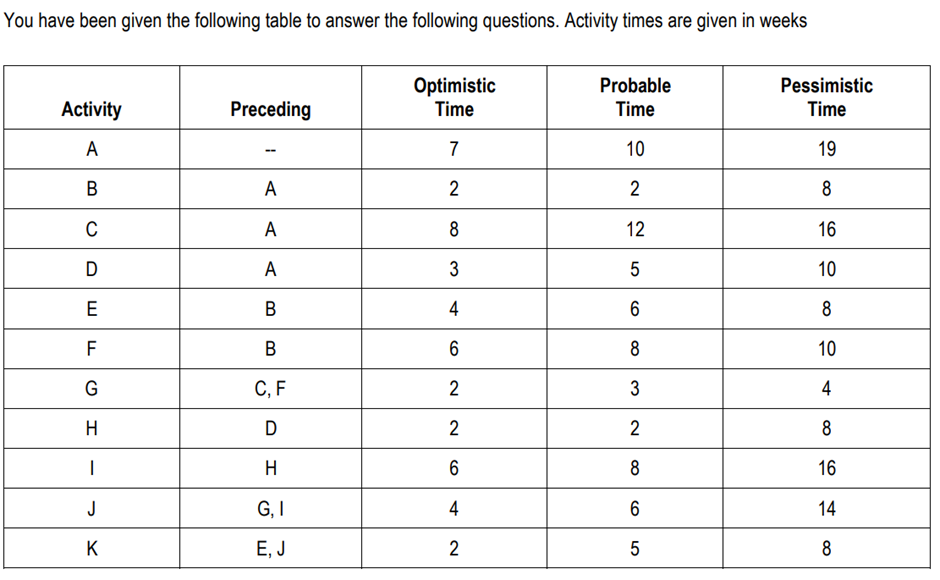 4.1 Determine the estimated completion time for the project. (14 marks)