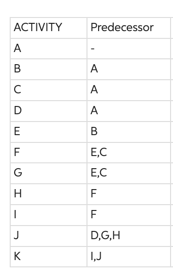 Can someone create me an AON chart for this data linking the