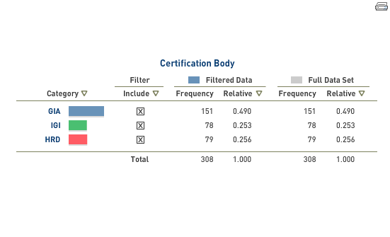 cut. Several certification bodies issue diamond grading reports, including the Gemological Institute