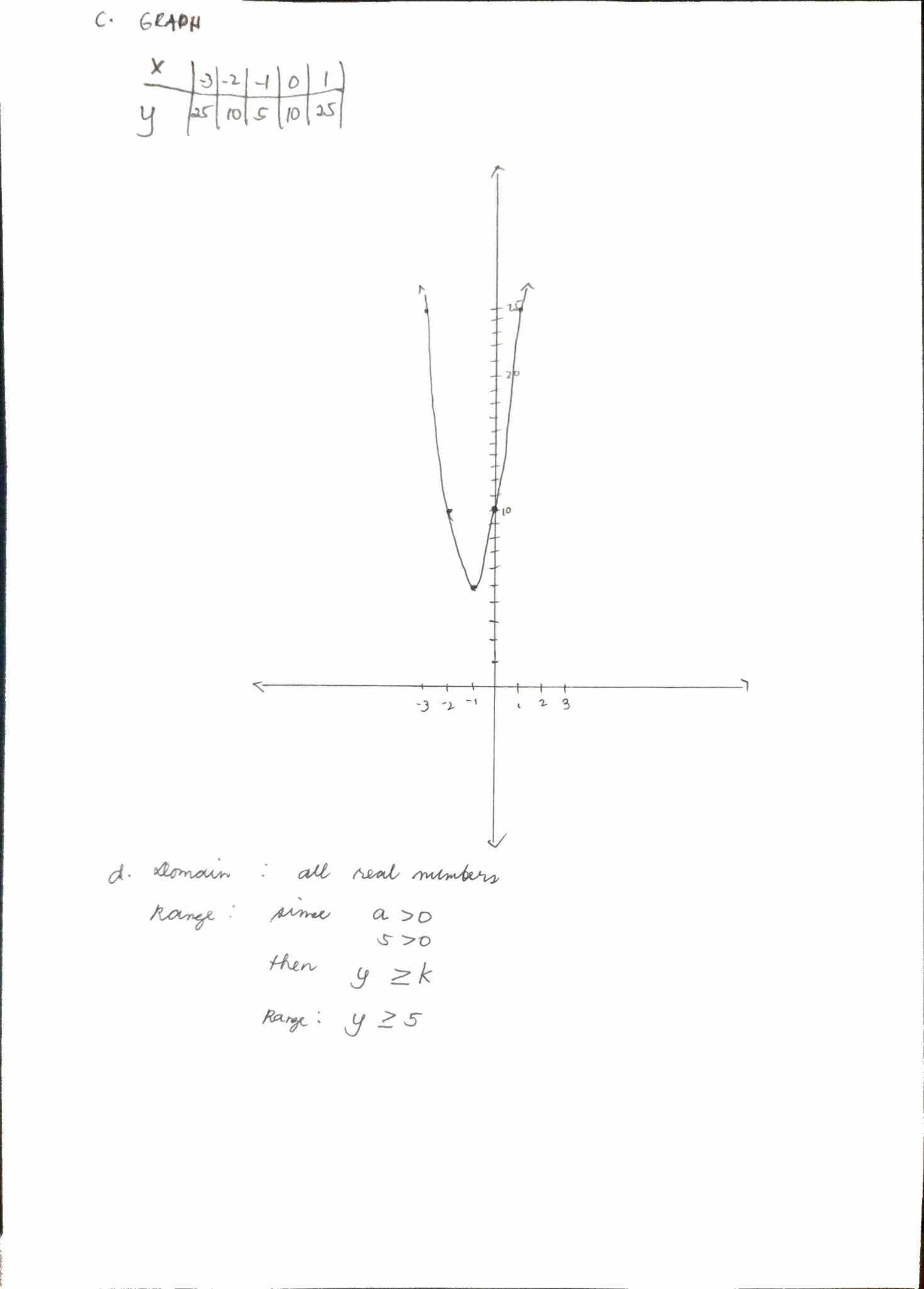 Expressfin standard form.f(x)= (b) Find the vertex andx- andy-intercepts off. (If an