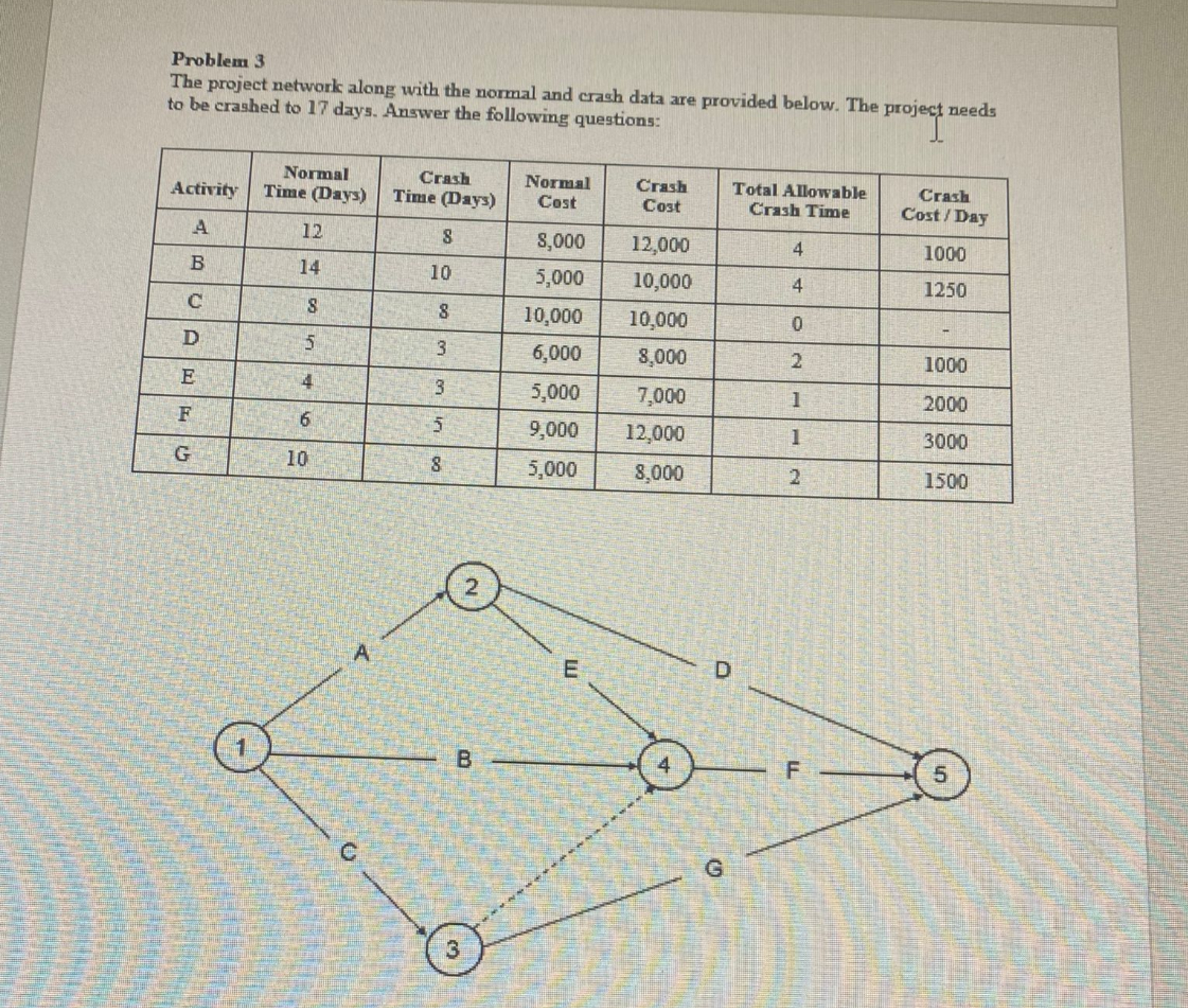  The project network along with the normal and crash data are