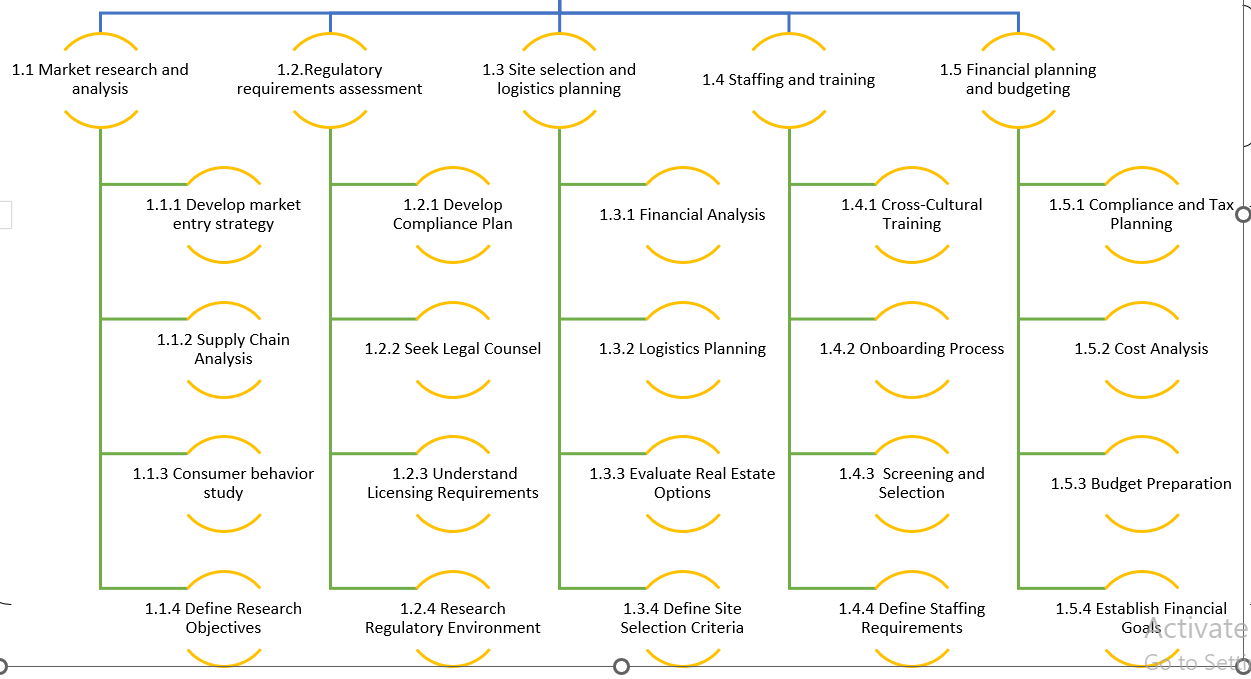  In this assignment, you will construct an interim budget predicated on