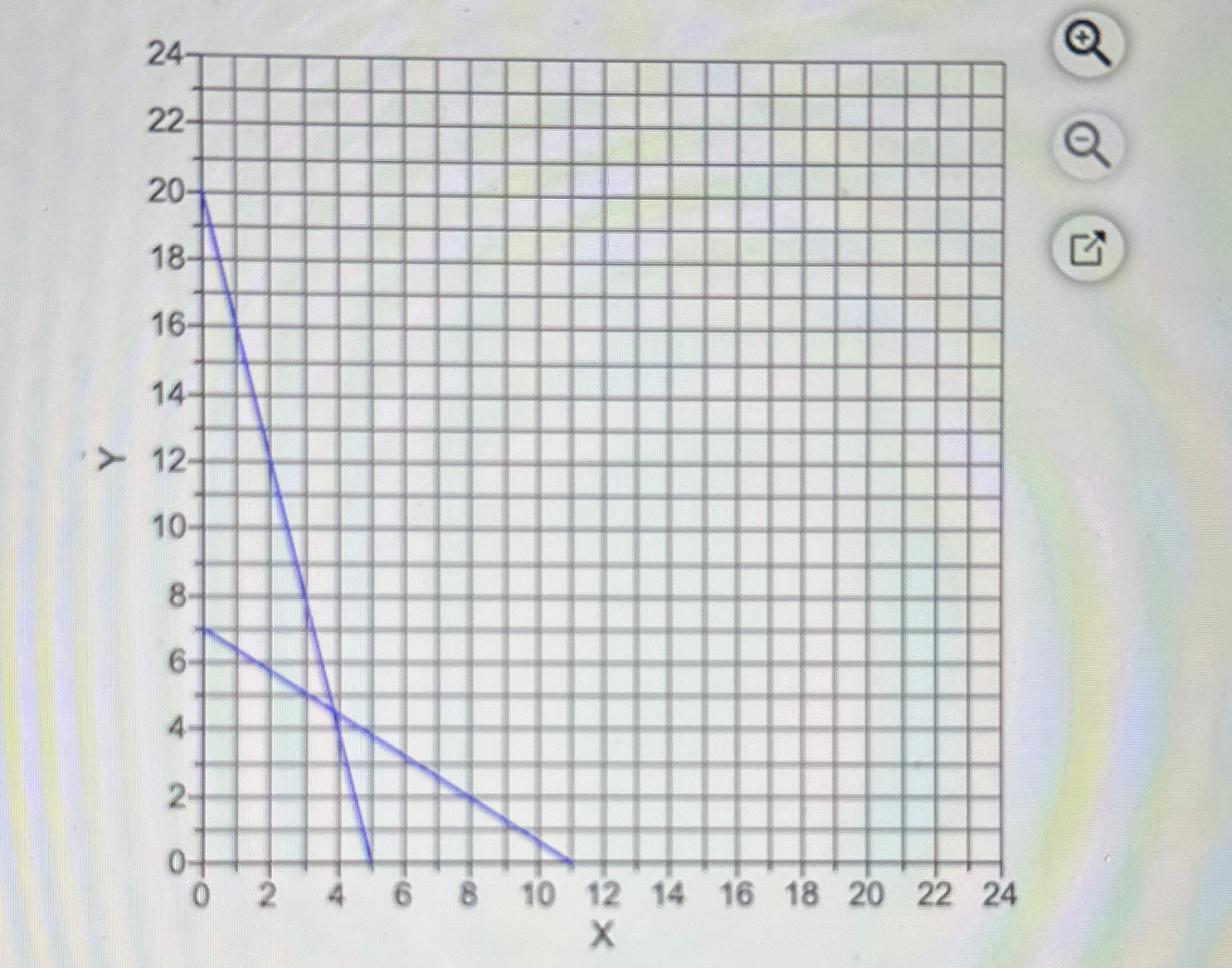  L.P. Model: Minimize Z=,15x+12Y Subject to: 7x+11Y77,(C1) ,16x+4Y80,(C2) ,x,Y0, On the