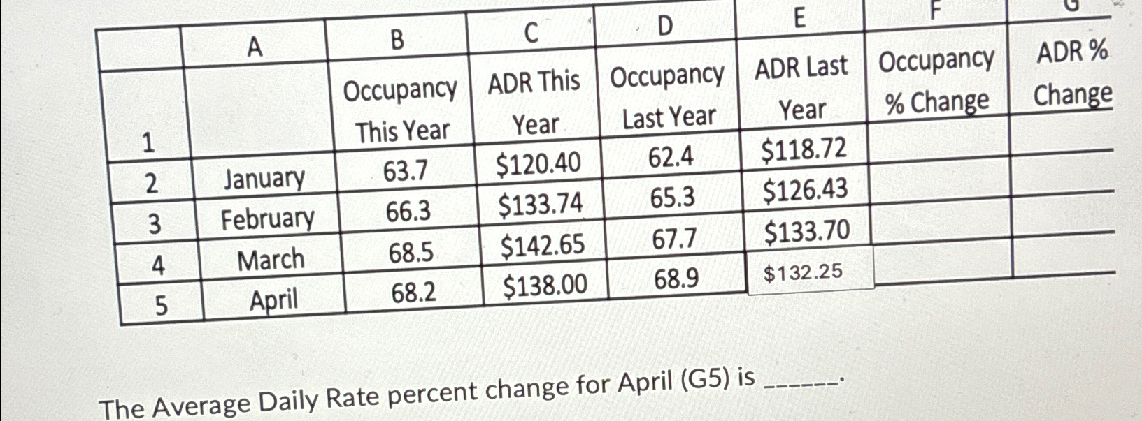  \table[[,A,B,C,D,E,F,],[1,,\table[[Occupancy],[This Year]],\table[[ADR This],[Year]],\table[[Occupancy],[Last Year]],\table[[ADR Last],[Year]],\table[[Occupancy],[% Change]],\table[[ADR %],[Change]]],[2,January,63.7,$120.40,62.4,$118.72,,],[3,February,66.3,$133.74,65.3,$126.43,,],[4,March,68.5,$142.65,67.7,$133.70,,],[5,April,68.2,$138.00,68.9,$132.25,,]] The Average Daily Rate