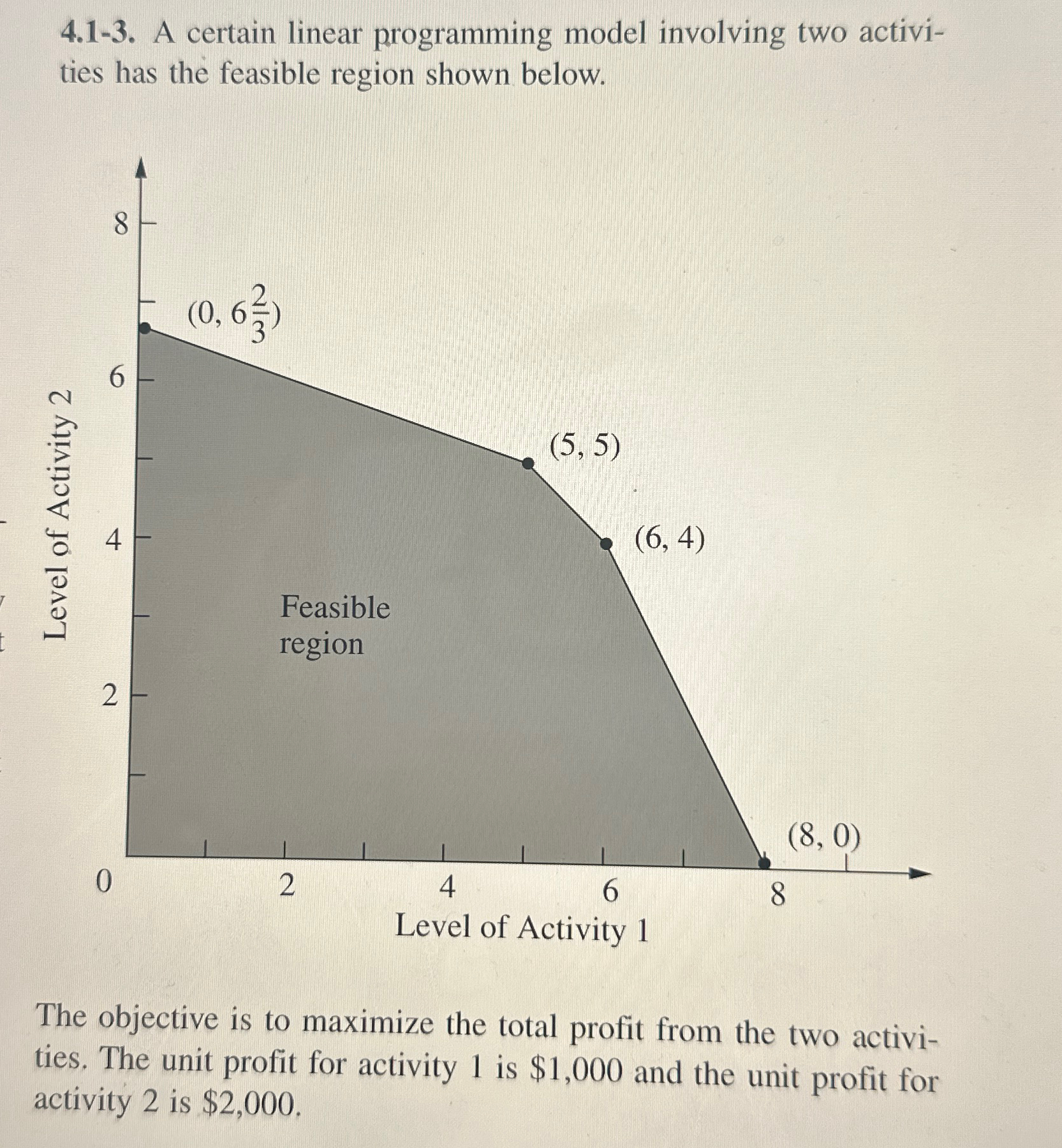 4.1-3. A certain linear programming model involving two activities has the