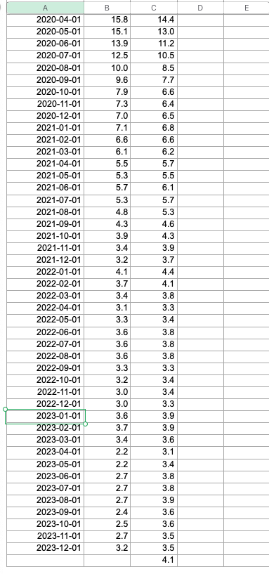  Please solve this problem: Use the data on US and Boston