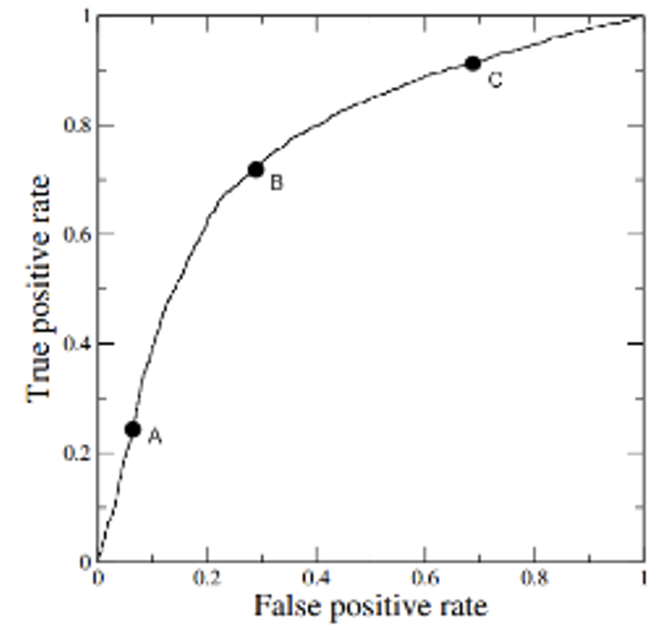 Two logistic regression models were built on a data set, Model 1